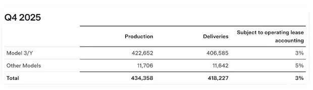 同比下降8.6% 首次被比亚迪超越 特斯拉2025年全球交付163.6万辆